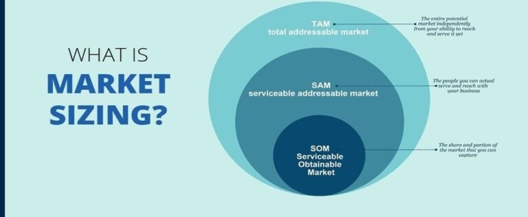 TAM, SAM & SOM: What Do They Mean